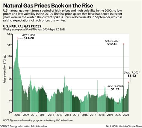 natural gas price increase 2025